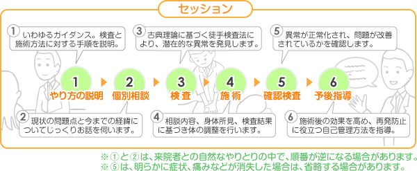 セッションの流れ - 1.やり方の説明→2.個別相談→3.検査→4.施術→5.確認検査→6.予後指導